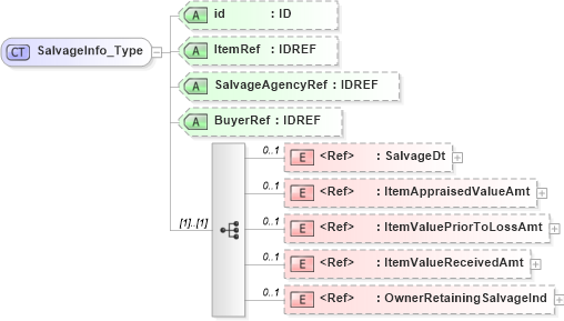 XSD Diagram of SalvageInfo_Type in schema acord-pcs-v1_16_0-ns-nodoc-codes_xsd (Acord - Property & Casualty/Surety Standards Program)