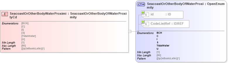 XSD Diagram of SeacoastOrOtherBodyWaterProximityCd in schema acord-pcs-v1_16_0-ns-nodoc-codes_xsd (Acord - Property & Casualty/Surety Standards Program)