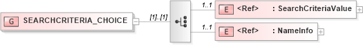 XSD Diagram of SEARCHCRITERIA_CHOICE in schema acord-pcs-v1_16_0-ns-nodoc-codes_xsd (Acord - Property & Casualty/Surety Standards Program)