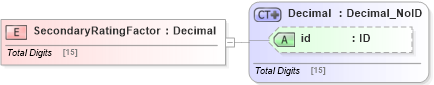 XSD Diagram of SecondaryRatingFactor in schema acord-pcs-v1_16_0-ns-nodoc-codes_xsd (Acord - Property & Casualty/Surety Standards Program)