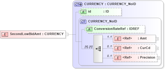 XSD Diagram of SecondLowBidAmt in schema acord-pcs-v1_16_0-ns-nodoc-codes_xsd (Acord - Property & Casualty/Surety Standards Program)