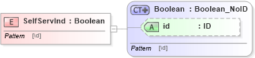 XSD Diagram of SelfServInd in schema acord-pcs-v1_16_0-ns-nodoc-codes_xsd (Acord - Property & Casualty/Surety Standards Program)