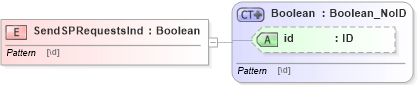 XSD Diagram of SendSPRequestsInd in schema acord-pcs-v1_16_0-ns-nodoc-codes_xsd (Acord - Property & Casualty/Surety Standards Program)