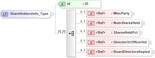 XSD Diagram of ShareHoldersInfo_Type in schema acord-pcs-v1_16_0-ns-nodoc-codes_xsd (Acord - Property & Casualty/Surety Standards Program)