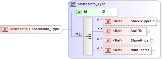 XSD Diagram of SharesInfo in schema acord-pcs-v1_16_0-ns-nodoc-codes_xsd (Acord - Property & Casualty/Surety Standards Program)