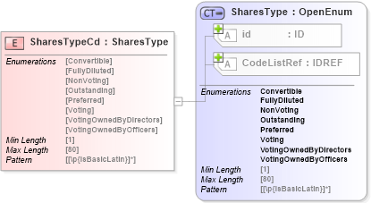 XSD Diagram of SharesTypeCd in schema acord-pcs-v1_16_0-ns-nodoc-codes_xsd (Acord - Property & Casualty/Surety Standards Program)