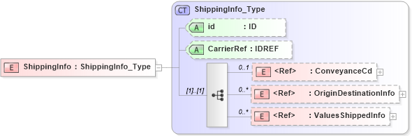 XSD Diagram of ShippingInfo in schema acord-pcs-v1_16_0-ns-nodoc-codes_xsd (Acord - Property & Casualty/Surety Standards Program)