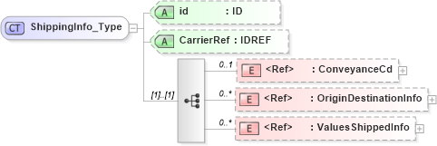 XSD Diagram of ShippingInfo_Type in schema acord-pcs-v1_16_0-ns-nodoc-codes_xsd (Acord - Property & Casualty/Surety Standards Program)
