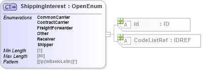 XSD Diagram of ShippingInterest in schema acord-pcs-v1_16_0-ns-nodoc-codes_xsd (Acord - Property & Casualty/Surety Standards Program)