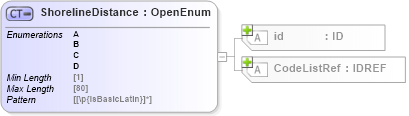 XSD Diagram of ShorelineDistance in schema acord-pcs-v1_16_0-ns-nodoc-codes_xsd (Acord - Property & Casualty/Surety Standards Program)