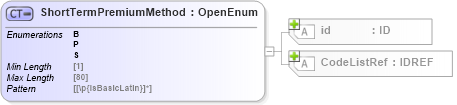 XSD Diagram of ShortTermPremiumMethod in schema acord-pcs-v1_16_0-ns-nodoc-codes_xsd (Acord - Property & Casualty/Surety Standards Program)
