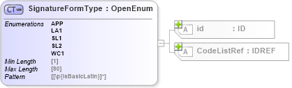 XSD Diagram of SignatureFormType in schema acord-pcs-v1_16_0-ns-nodoc-codes_xsd (Acord - Property & Casualty/Surety Standards Program)