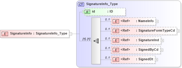 XSD Diagram of SignatureInfo in schema acord-pcs-v1_16_0-ns-nodoc-codes_xsd (Acord - Property & Casualty/Surety Standards Program)