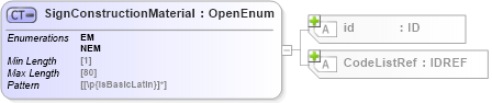 XSD Diagram of SignConstructionMaterial in schema acord-pcs-v1_16_0-ns-nodoc-codes_xsd (Acord - Property & Casualty/Surety Standards Program)