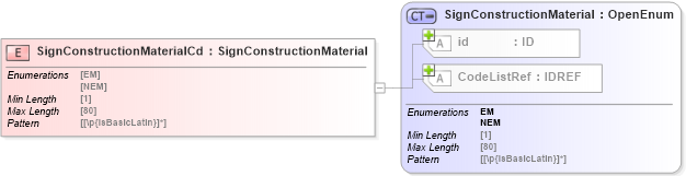 XSD Diagram of SignConstructionMaterialCd in schema acord-pcs-v1_16_0-ns-nodoc-codes_xsd (Acord - Property & Casualty/Surety Standards Program)