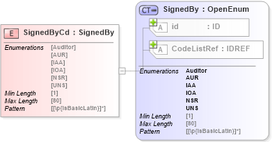 XSD Diagram of SignedByCd in schema acord-pcs-v1_16_0-ns-nodoc-codes_xsd (Acord - Property & Casualty/Surety Standards Program)