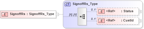XSD Diagram of SignoffRs in schema acord-pcs-v1_16_0-ns-nodoc-codes_xsd (Acord - Property & Casualty/Surety Standards Program)