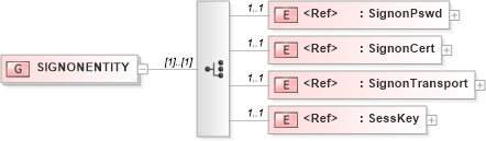 XSD Diagram of SIGNONENTITY in schema acord-pcs-v1_16_0-ns-nodoc-codes_xsd (Acord - Property & Casualty/Surety Standards Program)