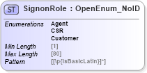 XSD Diagram of SignonRole in schema acord-pcs-v1_16_0-ns-nodoc-codes_xsd (Acord - Property & Casualty/Surety Standards Program)