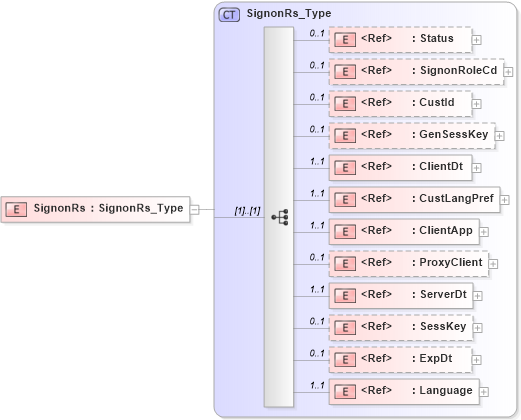XSD Diagram of SignonRs in schema acord-pcs-v1_16_0-ns-nodoc-codes_xsd (Acord - Property & Casualty/Surety Standards Program)