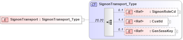 XSD Diagram of SignonTransport in schema acord-pcs-v1_16_0-ns-nodoc-codes_xsd (Acord - Property & Casualty/Surety Standards Program)