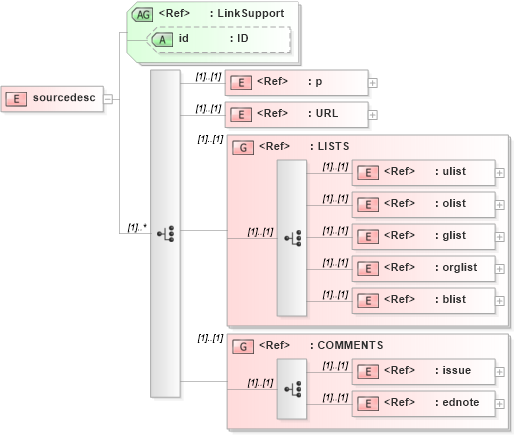 XSD Diagram of sourcedesc in schema acord-doc_xsd (Acord - Property & Casualty/Surety Standards Program)