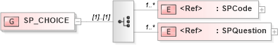 XSD Diagram of SP_CHOICE in schema acord-pcs-v1_16_0-ns-nodoc-codes_xsd (Acord - Property & Casualty/Surety Standards Program)