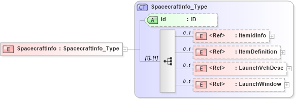 XSD Diagram of SpacecraftInfo in schema acord-pcs-v1_16_0-ns-nodoc-codes_xsd (Acord - Property & Casualty/Surety Standards Program)