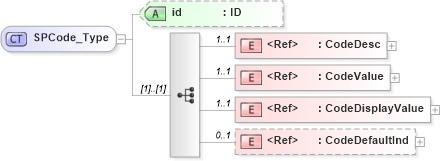 XSD Diagram of SPCode_Type in schema acord-pcs-v1_16_0-ns-nodoc-codes_xsd (Acord - Property & Casualty/Surety Standards Program)