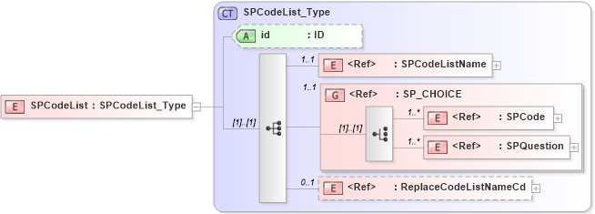 XSD Diagram of SPCodeList in schema acord-pcs-v1_16_0-ns-nodoc-codes_xsd (Acord - Property & Casualty/Surety Standards Program)