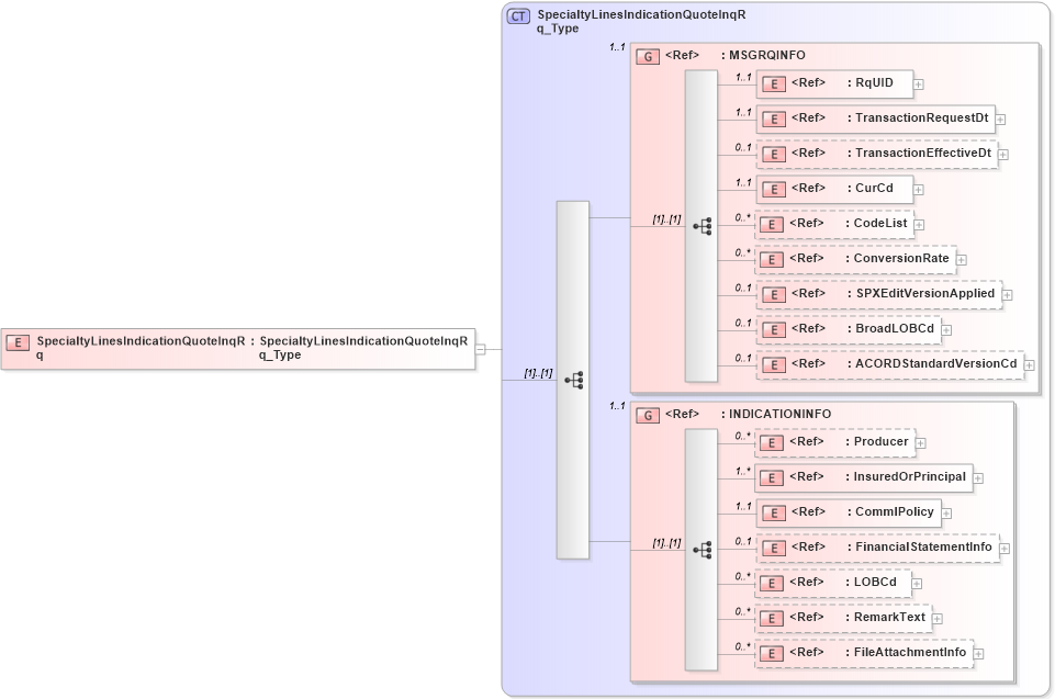 XSD Diagram of SpecialtyLinesIndicationQuoteInqRq in schema acord-pcs-v1_16_0-ns-nodoc-codes_xsd (Acord - Property & Casualty/Surety Standards Program)