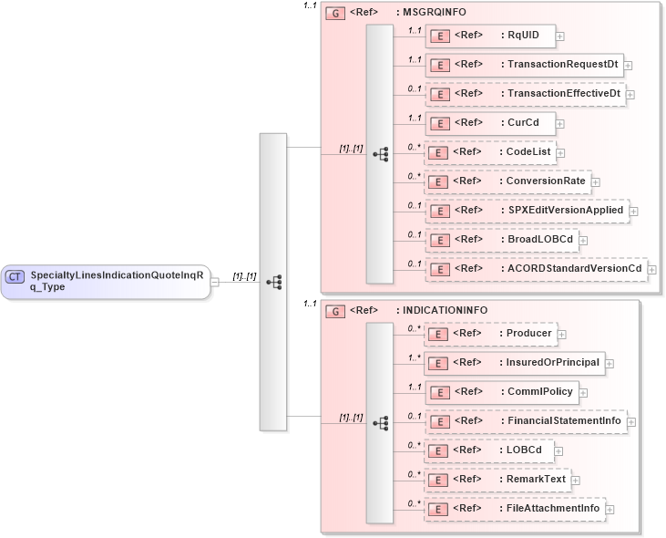 XSD Diagram of SpecialtyLinesIndicationQuoteInqRq_Type in schema acord-pcs-v1_16_0-ns-nodoc-codes_xsd (Acord - Property & Casualty/Surety Standards Program)