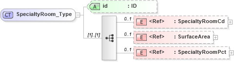 XSD Diagram of SpecialtyRoom_Type in schema acord-pcs-v1_16_0-ns-nodoc-codes_xsd (Acord - Property & Casualty/Surety Standards Program)