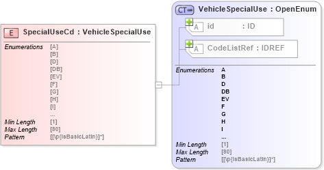 XSD Diagram of SpecialUseCd in schema acord-pcs-v1_16_0-ns-nodoc-codes_xsd (Acord - Property & Casualty/Surety Standards Program)