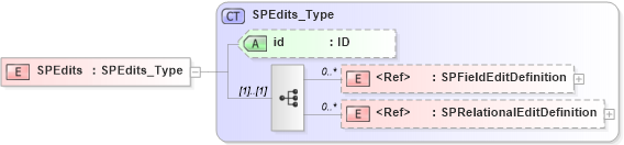 XSD Diagram of SPEdits in schema acord-pcs-v1_16_0-ns-nodoc-codes_xsd (Acord - Property & Casualty/Surety Standards Program)