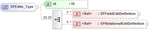 XSD Diagram of SPEdits_Type in schema acord-pcs-v1_16_0-ns-nodoc-codes_xsd (Acord - Property & Casualty/Surety Standards Program)