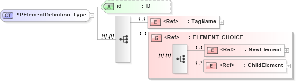 XSD Diagram of SPElementDefinition_Type in schema acord-pcs-v1_16_0-ns-nodoc-codes_xsd (Acord - Property & Casualty/Surety Standards Program)