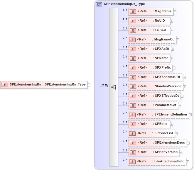 XSD Diagram of SPExtensionsInqRs in schema acord-pcs-v1_16_0-ns-nodoc-codes_xsd (Acord - Property & Casualty/Surety Standards Program)