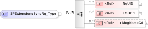 XSD Diagram of SPExtensionsSyncRq_Type in schema acord-pcs-v1_16_0-ns-nodoc-codes_xsd (Acord - Property & Casualty/Surety Standards Program)