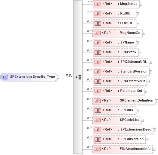 XSD Diagram of SPExtensionsSyncRs_Type in schema acord-pcs-v1_16_0-ns-nodoc-codes_xsd (Acord - Property & Casualty/Surety Standards Program)