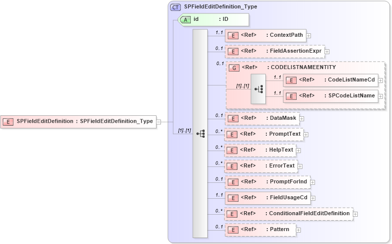 XSD Diagram of SPFieldEditDefinition in schema acord-pcs-v1_16_0-ns-nodoc-codes_xsd (Acord - Property & Casualty/Surety Standards Program)