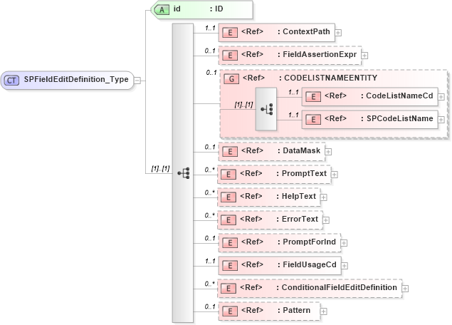 XSD Diagram of SPFieldEditDefinition_Type in schema acord-pcs-v1_16_0-ns-nodoc-codes_xsd (Acord - Property & Casualty/Surety Standards Program)