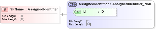 XSD Diagram of SPName in schema acord-pcs-v1_16_0-ns-nodoc-codes_xsd (Acord - Property & Casualty/Surety Standards Program)