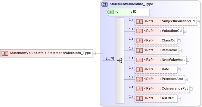 XSD Diagram of StatementValuesInfo in schema acord-pcs-v1_16_0-ns-nodoc-codes_xsd (Acord - Property & Casualty/Surety Standards Program)