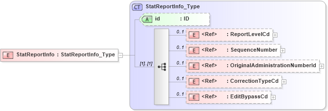 XSD Diagram of StatReportInfo in schema acord-pcs-v1_16_0-ns-nodoc-codes_xsd (Acord - Property & Casualty/Surety Standards Program)