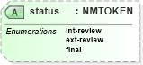 XSD Diagram of status in schema acord-doc_xsd (Acord - Property & Casualty/Surety Standards Program)