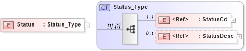 XSD Diagram of Status in schema acord-pcs-v1_16_0-ns-nodoc-codes_xsd (Acord - Property & Casualty/Surety Standards Program)