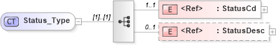 XSD Diagram of Status_Type in schema acord-pcs-v1_16_0-ns-nodoc-codes_xsd (Acord - Property & Casualty/Surety Standards Program)
