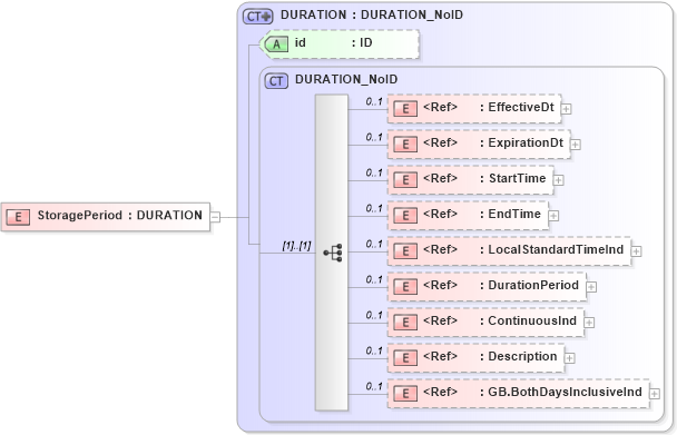 XSD Diagram of StoragePeriod in schema acord-pcs-v1_16_0-ns-nodoc-codes_xsd (Acord - Property & Casualty/Surety Standards Program)