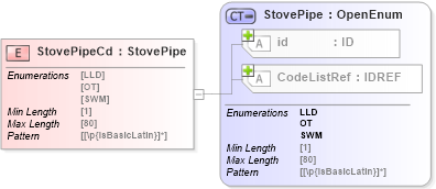 XSD Diagram of StovePipeCd in schema acord-pcs-v1_16_0-ns-nodoc-codes_xsd (Acord - Property & Casualty/Surety Standards Program)